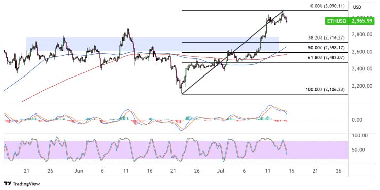 ethereum july 15 2025