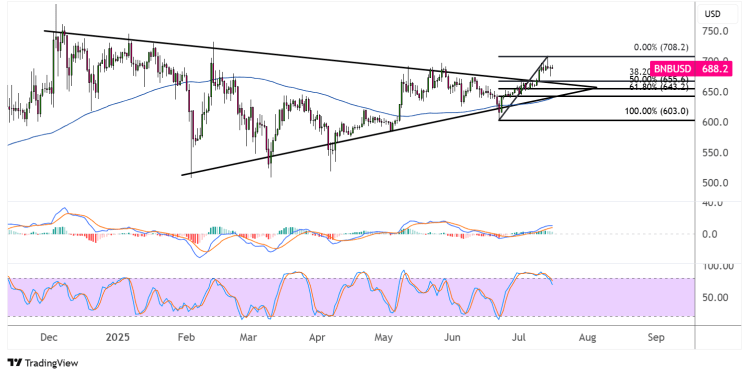 binance coin july 16 2025