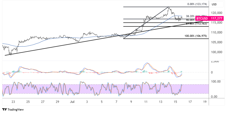 bitcoin july 16 2025