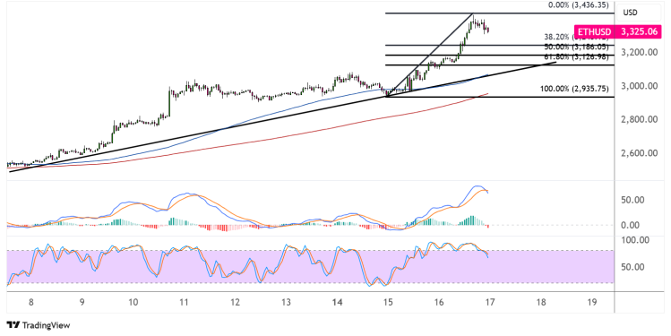ethereum july 17 2025