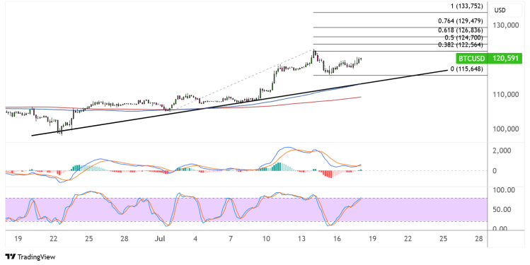 bitcoin july 18 2025