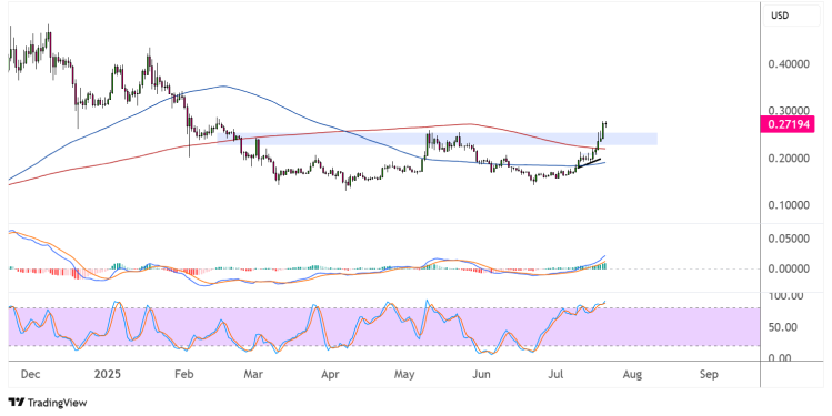 dogecoin july 21 2025
