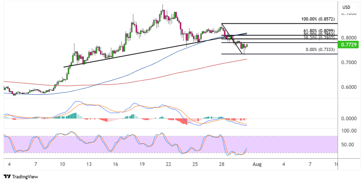 cardano july 31 2025