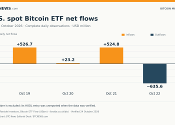 U.S. spot Bitcoin ETF daily net flows: inflows of $526.7 million on October 19, $23.2 million on October 20, and $524.8 million on October 21, followed by outflows of $635.6 million on October 22, 2026. Provisional October 23 data is excluded.