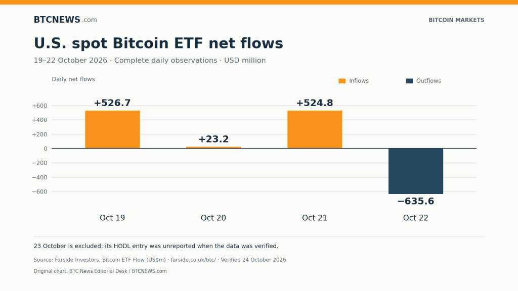 U.S. spot Bitcoin ETF daily net flows: inflows of $526.7 million on October 19, $23.2 million on October 20, and $524.8 million on October 21, followed by outflows of $635.6 million on October 22, 2026. Provisional October 23 data is excluded.